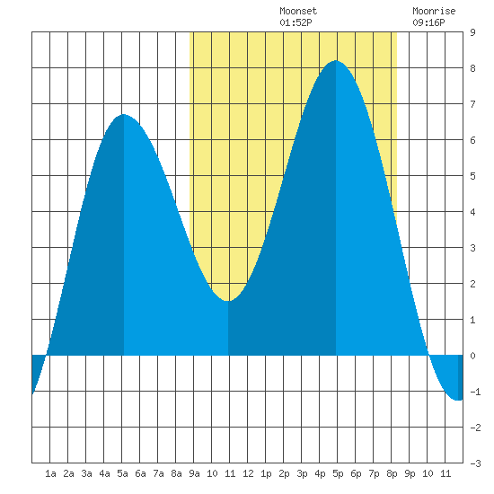 Seal Cape tide chart for Monday, October 2, 2023