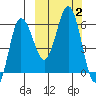 Seal Cape tide chart for Monday, October 2, 2023