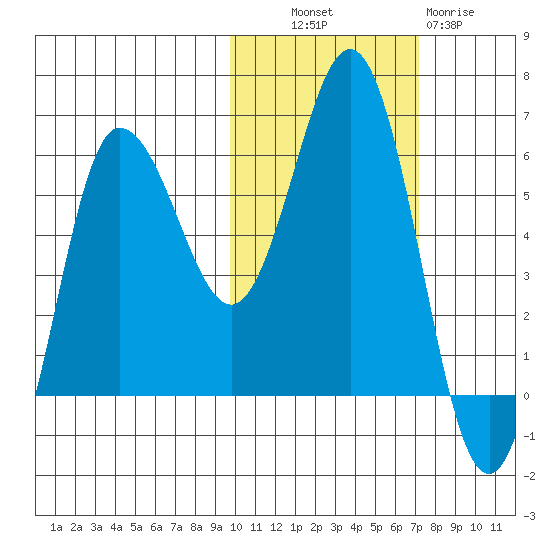 Seal Cape tide chart for Monday, October 30, 2023