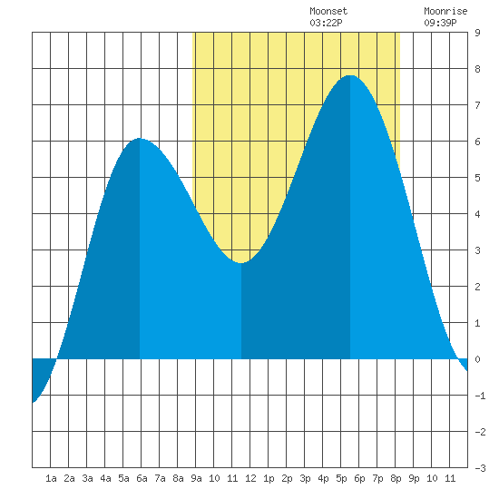Seal Cape tide chart for Tuesday, October 3, 2023
