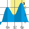 Seal Cape tide chart for Tuesday, October 3, 2023