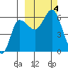 Seal Cape tide chart for Wednesday, October 4, 2023