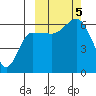 Seal Cape tide chart for Thursday, October 5, 2023