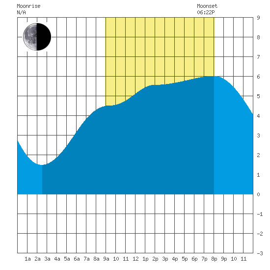 Seal Cape tide chart for Friday, October 6, 2023