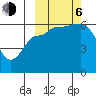 Seal Cape tide chart for Friday, October 6, 2023