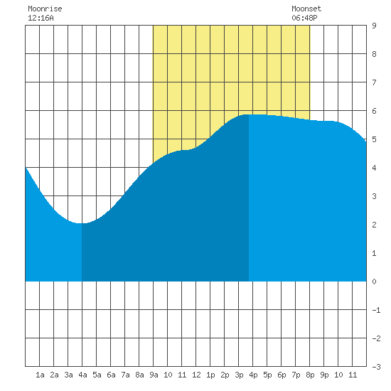 Seal Cape tide chart for Saturday, October 7, 2023
