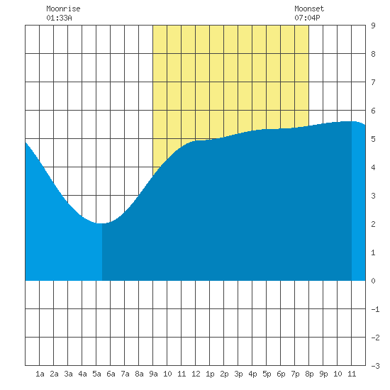Seal Cape tide chart for Sunday, October 8, 2023