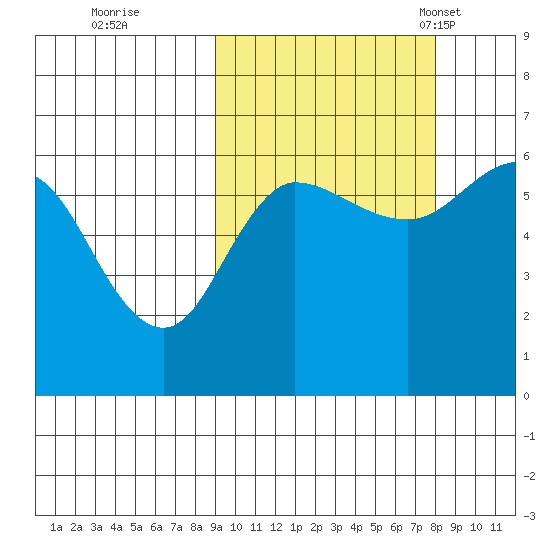 Seal Cape tide chart for Monday, October 9, 2023