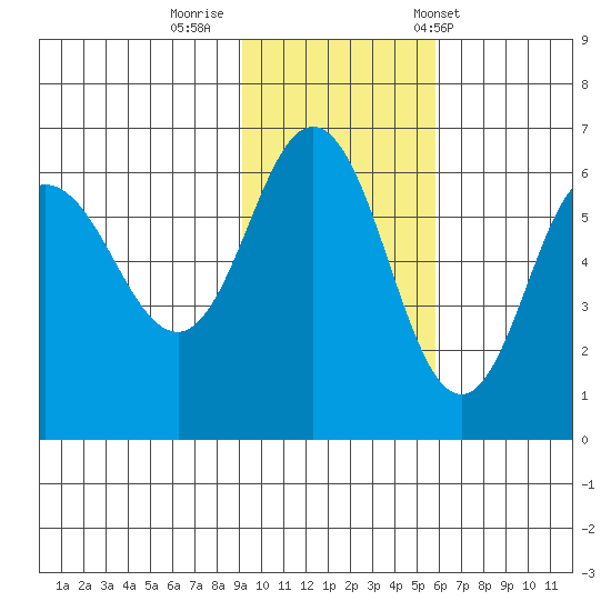 Seal Cape tide chart for Friday, November 10, 2023