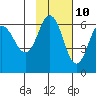 Seal Cape tide chart for Friday, November 10, 2023