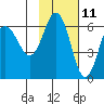 Seal Cape tide chart for Saturday, November 11, 2023