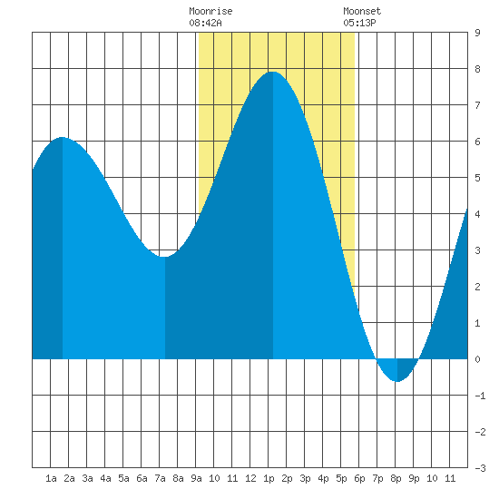 Seal Cape tide chart for Sunday, November 12, 2023