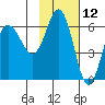Seal Cape tide chart for Sunday, November 12, 2023