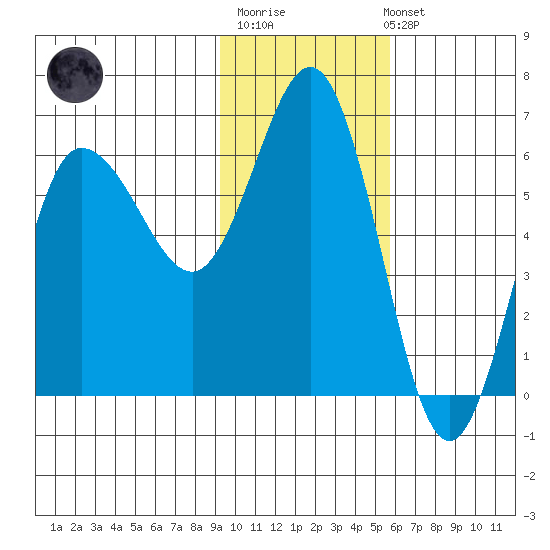 Seal Cape tide chart for Monday, November 13, 2023