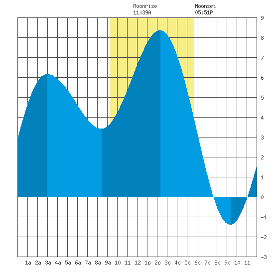 Seal Cape tide chart for Tuesday, November 14, 2023