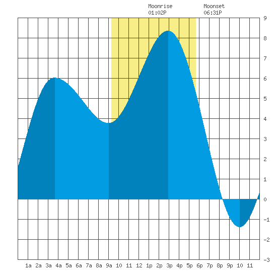 Seal Cape tide chart for Wednesday, November 15, 2023