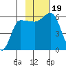 Seal Cape tide chart for Sunday, November 19, 2023