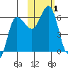Seal Cape tide chart for Wednesday, November 1, 2023