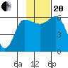 Seal Cape tide chart for Monday, November 20, 2023