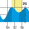 Seal Cape tide chart for Tuesday, November 21, 2023