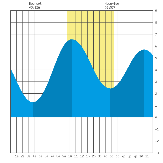 Seal Cape tide chart for Wednesday, November 22, 2023