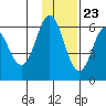 Seal Cape tide chart for Thursday, November 23, 2023