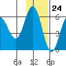 Seal Cape tide chart for Friday, November 24, 2023