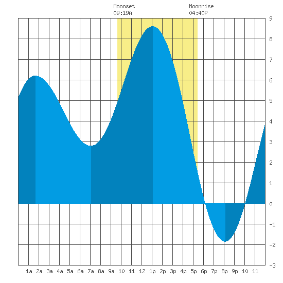 Seal Cape tide chart for Sunday, November 26, 2023