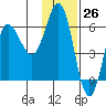 Seal Cape tide chart for Sunday, November 26, 2023