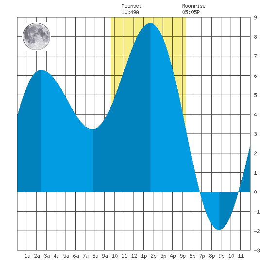 Seal Cape tide chart for Monday, November 27, 2023