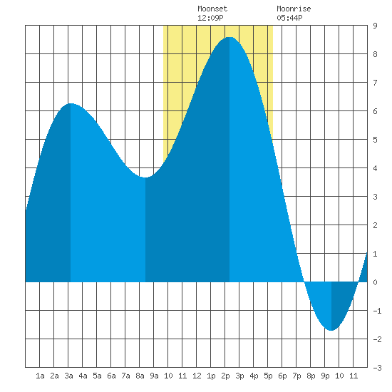 Seal Cape tide chart for Tuesday, November 28, 2023