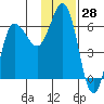 Seal Cape tide chart for Tuesday, November 28, 2023