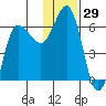 Seal Cape tide chart for Wednesday, November 29, 2023