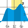 Seal Cape tide chart for Thursday, November 2, 2023