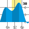 Seal Cape tide chart for Thursday, November 30, 2023
