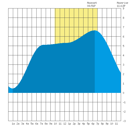 Seal Cape tide chart for Friday, November 3, 2023