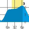 Seal Cape tide chart for Friday, November 3, 2023