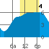 Seal Cape tide chart for Saturday, November 4, 2023