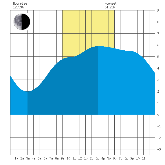 Seal Cape tide chart for Sunday, November 5, 2023