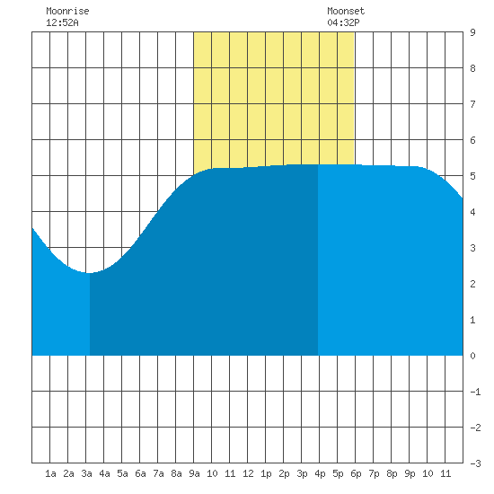 Seal Cape tide chart for Monday, November 6, 2023