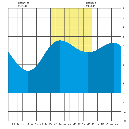 Seal Cape tide chart for Tuesday, November 7, 2023
