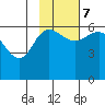 Seal Cape tide chart for Tuesday, November 7, 2023