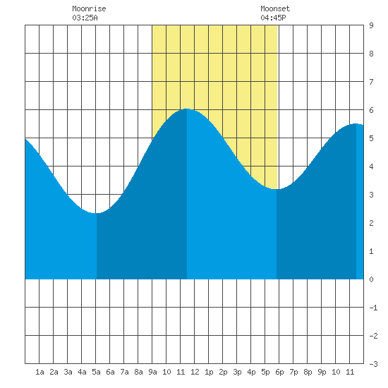 Seal Cape tide chart for Wednesday, November 8, 2023