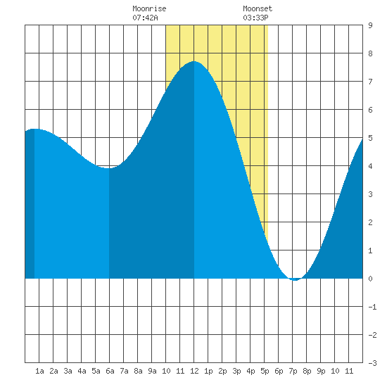 Seal Cape tide chart for Sunday, December 10, 2023