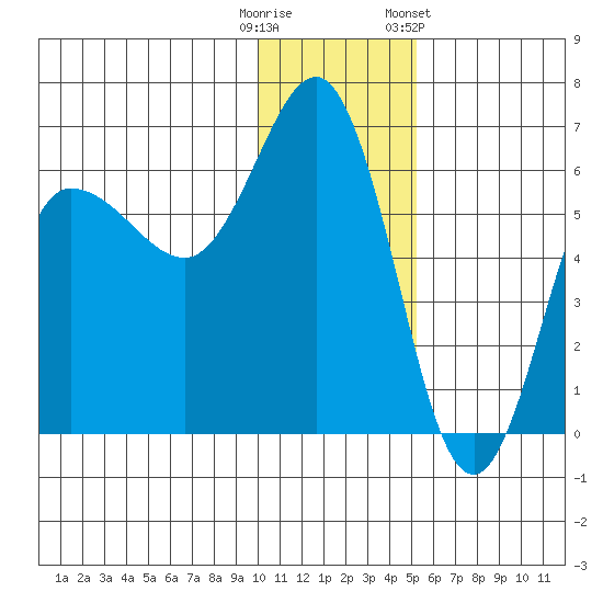 Seal Cape tide chart for Monday, December 11, 2023