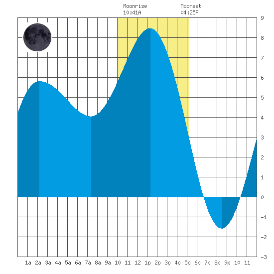 Seal Cape tide chart for Tuesday, December 12, 2023