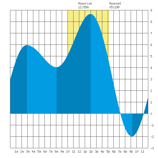 Seal Cape tide chart for Wednesday, December 13, 2023