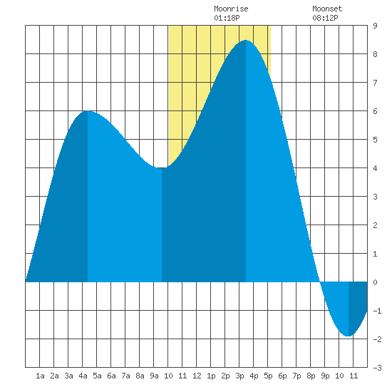 Seal Cape tide chart for Friday, December 15, 2023