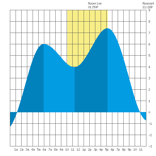 Seal Cape tide chart for Sunday, December 17, 2023