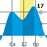 Seal Cape tide chart for Sunday, December 17, 2023